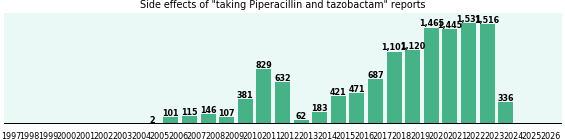 Piperacillin and tazobactam side effects.